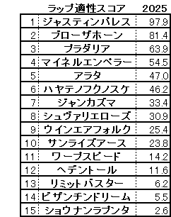 2025　春天　スコア